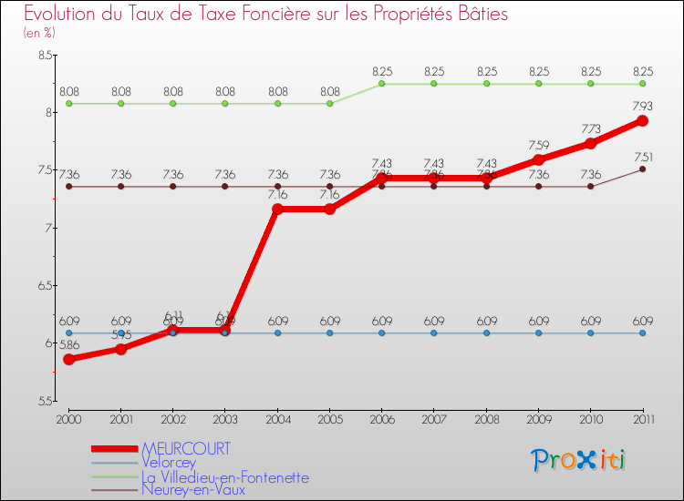 Evolution du taux de la taxe foncière sur le bati pour MEURCOURT et les communes proches Comparaison des taux de taxe foncière sur le bati pour MEURCOURT et les communes voisines