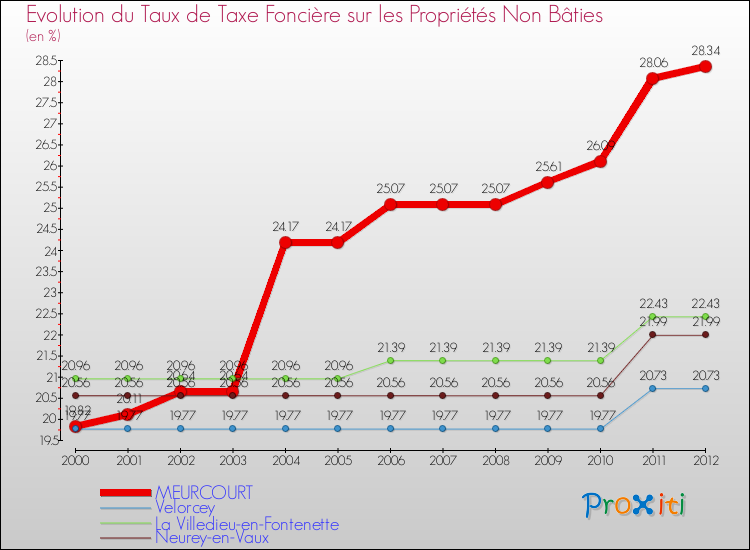 Evolution du taux de la taxe foncière sur les immeubles et terrains non batis pour MEURCOURT et les communes proches de 2000 à 2012 Comparaison des taux de la taxe foncière sur les immeubles et terrains non batis pour MEURCOURT et les communes voisines de 2000 à 2012
