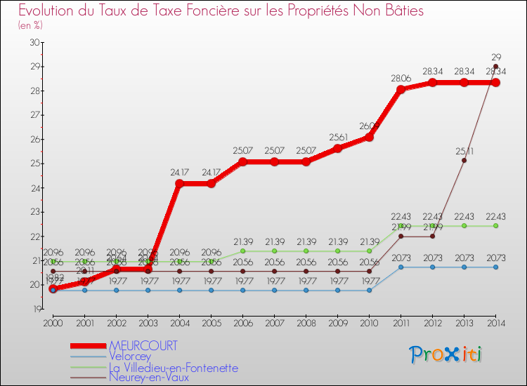 Evolution du taux de la taxe foncière sur les immeubles et terrains non batis pour MEURCOURT et les communes proches de 2000 à 2014 Comparaison des taux de la taxe foncière sur les immeubles et terrains non batis pour MEURCOURT et les communes voisines de 2000 à 2014