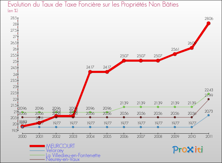 Evolution du taux de la taxe foncière sur les immeubles et terrains non batis pour MEURCOURT et les communes proches Comparaison des taux de la taxe foncière sur les immeubles et terrains non batis pour MEURCOURT et les communes voisines