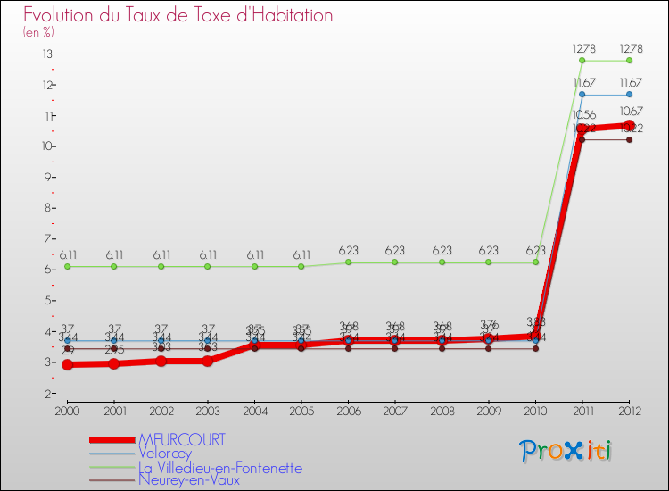 Evolution du taux de la taxe d'habitation pour MEURCOURT et les communes proches Comparaison des taux de la taxe d'habitation pour MEURCOURT et les communes voisines