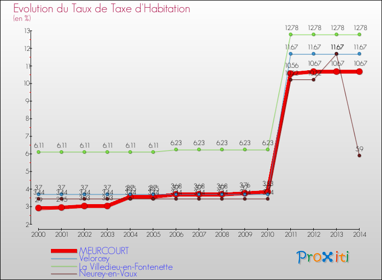Evolution du taux de la taxe d'habitation pour MEURCOURT et les communes proches de 2000 à 2014 Comparaison des taux de la taxe d'habitation pour MEURCOURT et les communes voisines de 2000 à 2014