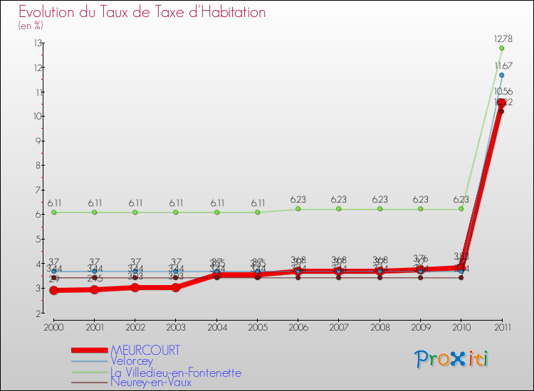 Evolution du taux de la taxe d'habitation pour MEURCOURT et les communes proches Comparaison des taux de la taxe d'habitation pour MEURCOURT et les communes voisines