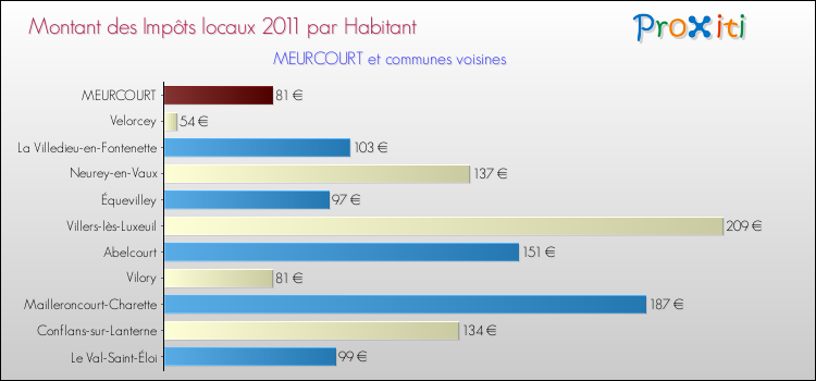 Montant des impôts locaux par Habitant pour MEURCOURT et les communes proches Comparaison des impôts locaux par habitant pour MEURCOURT et les communes voisines