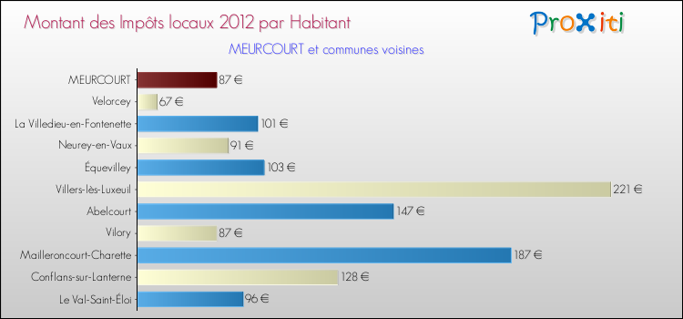 Montant des impôts locaux par Habitant pour MEURCOURT et les communes proches Comparaison des impôts locaux par habitant pour MEURCOURT et les communes voisines