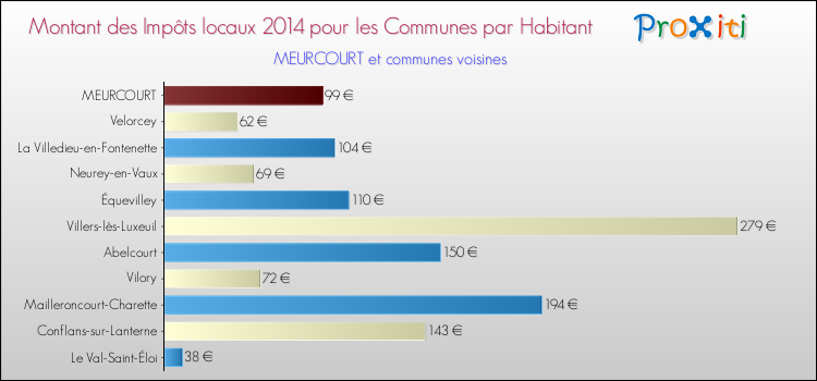Montant des impôts locaux par Habitant pour MEURCOURT et les communes proches en 2014 Comparaison des impôts locaux par habitant pour MEURCOURT et les communes voisines en 2014