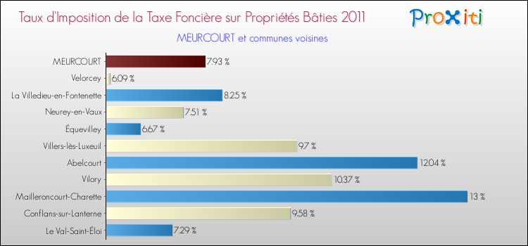Taux d'imposition de la taxe foncière sur le bati 2011 pour MEURCOURT et les communes proches Comparaison des taux d'imposition de la taxe foncière sur le bati 2011 pour MEURCOURT et les communes voisines