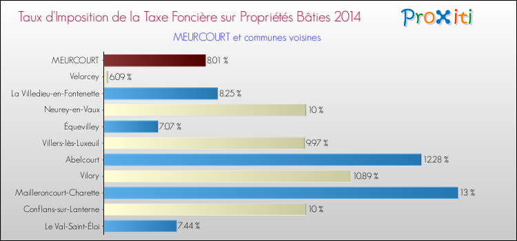Taux d'imposition de la taxe foncière sur le bati 2014 pour MEURCOURT et les communes proches Comparaison des taux d'imposition de la taxe foncière sur le bati 2014 pour MEURCOURT et les communes voisines