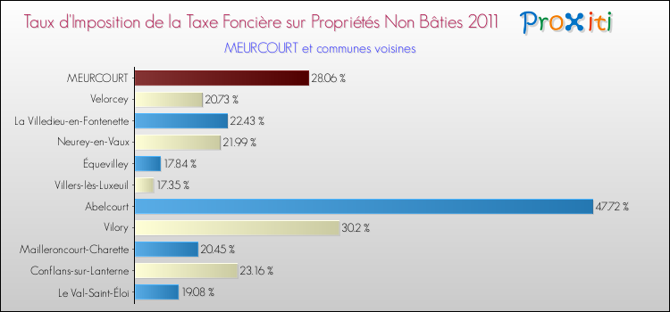 Taux d'imposition de la taxe foncière sur les immeubles et terrains non batis 2011 pour MEURCOURT et les communes proches Comparaison des taux d'imposition de la taxe foncière sur les immeubles et terrains non batis 2011 pour MEURCOURT et les communes voisines