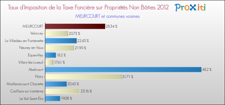 Taux d'imposition de la taxe foncière sur les immeubles et terrains non batis 2012 pour MEURCOURT et les communes proches Comparaison des taux d'imposition de la taxe foncière sur les immeubles et terrains non batis 2012 pour MEURCOURT et les communes voisines