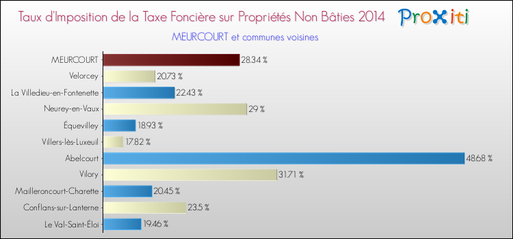 Taux d'imposition de la taxe foncière sur les immeubles et terrains non batis 2014 pour MEURCOURT et les communes proches Comparaison des taux d'imposition de la taxe foncière sur les immeubles et terrains non batis 2014 pour MEURCOURT et les communes voisines