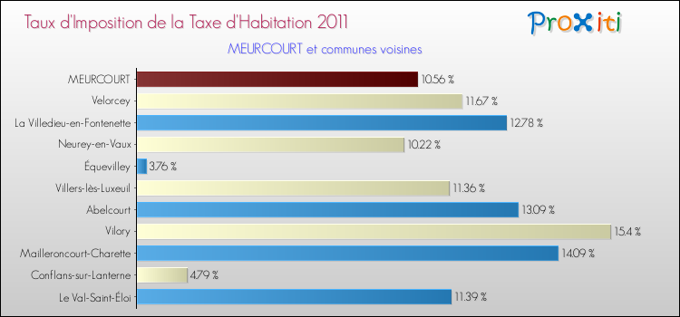 Taux d'imposition de la taxe d'habitation 2011 pour MEURCOURT et les communes proches Comparaison des taux d'imposition de la taxe d'habitation 2011 pour MEURCOURT et les communes voisines