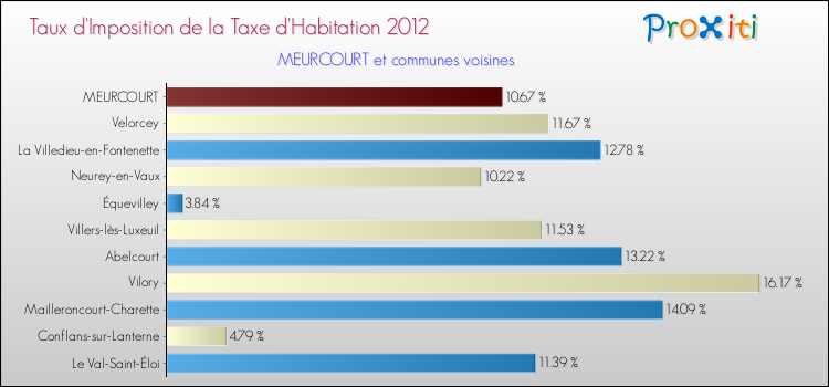 Taux d'imposition de la taxe d'habitation 2012 pour MEURCOURT et les communes proches Comparaison des taux d'imposition de la taxe d'habitation 2012 pour MEURCOURT et les communes voisines