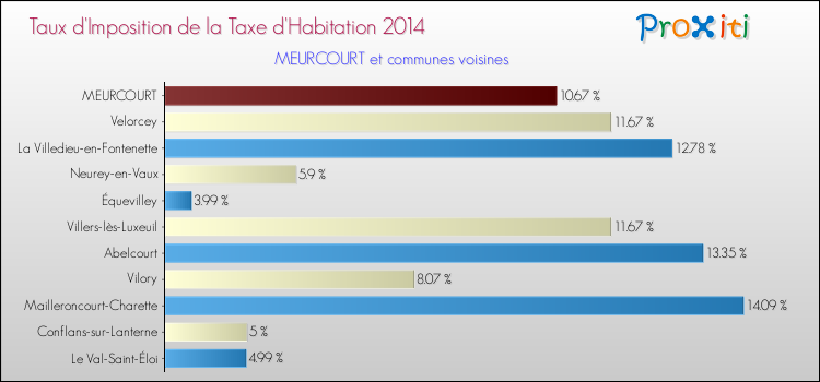 Taux d'imposition de la taxe d'habitation 2014 pour MEURCOURT et les communes proches Comparaison des taux d'imposition de la taxe d'habitation 2014 pour MEURCOURT et les communes voisines