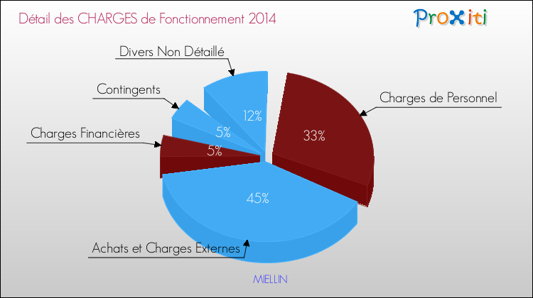 Décomposition des Charges de Fonctionnement 2014 de la commune de MIELLIN Charges de Fonctionnement 2014 pour la commune de MIELLIN