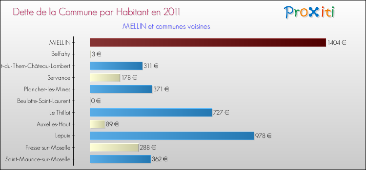 Dette par habitant de la commune en 2011 pour MIELLIN et les communes proches Comparaison de la dette par habitant de la commune en 2011 pour MIELLIN et les communes voisines