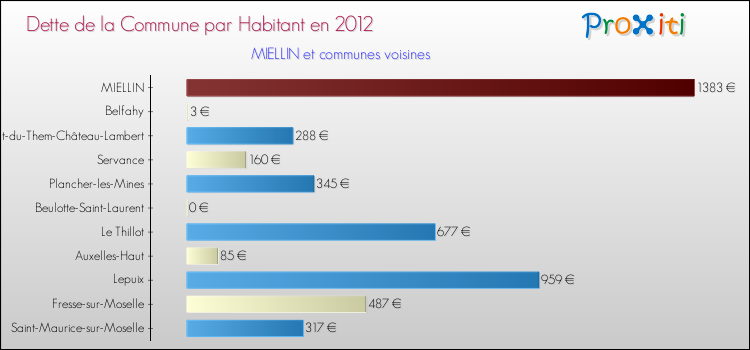 Dette par habitant de la commune en 2012 pour MIELLIN et les communes proches Comparaison de la dette par habitant de la commune en 2012 pour MIELLIN et les communes voisines