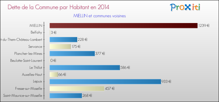 Dette par habitant de la commune en 2014 pour MIELLIN et les communes proches Comparaison de la dette par habitant de la commune en 2014 pour MIELLIN et les communes voisines