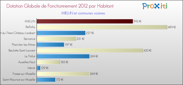 Montant des dotations globales de fonctionnement DGF par Habitant pour MIELLIN et les communes proches Comparaison des des dotations globales de fonctionnement DGF par habitant pour MIELLIN et les communes voisines