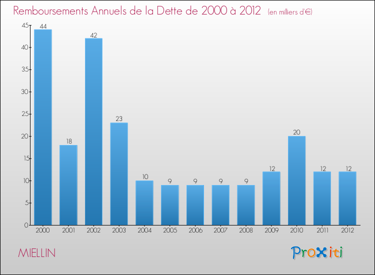 Evolution de l'annuité de la dette pour la commune de MIELLIN de 2000 à 2012 Annuités de la dette pour MIELLIN de 2000 à 2012