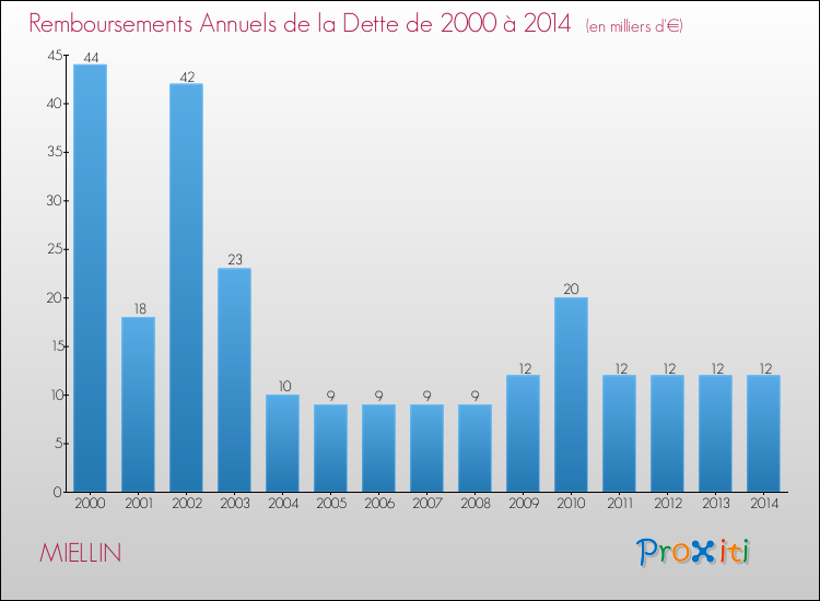 Evolution de l'annuité de la dette pour la commune de MIELLIN de 2000 à 2014 Annuités de la dette pour MIELLIN de 2000 à 2014