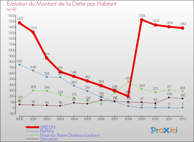 Evolution de la dette par habitant pour la commune de MIELLIN et les communes proches de 2000 à 2012 Comparaison de la dette par habitant pour MIELLIN et les communes voisines de 2000 à 2012