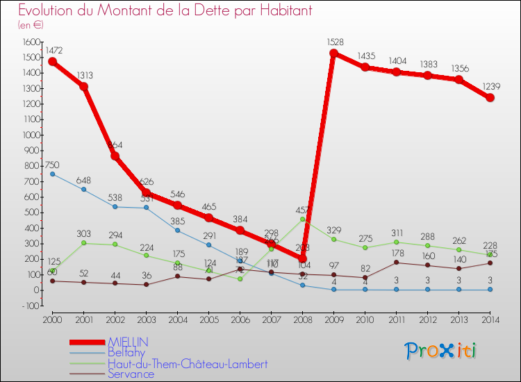 Evolution de la dette par habitant pour la commune de MIELLIN et les communes proches de 2000 à 2014 Comparaison de la dette par habitant pour MIELLIN et les communes voisines de 2000 à 2014
