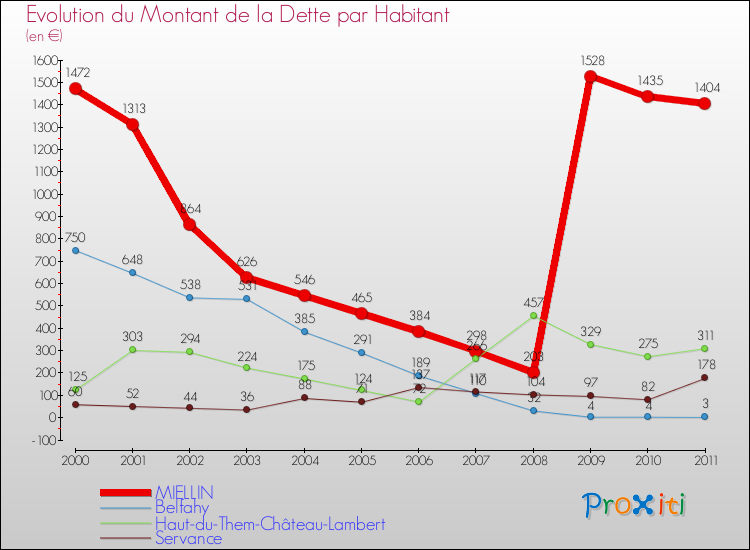 Evolution de la dette par habitant pour la commune de MIELLIN et les communes proches Comparaison de la dette par habitant pour MIELLIN et les communes voisines