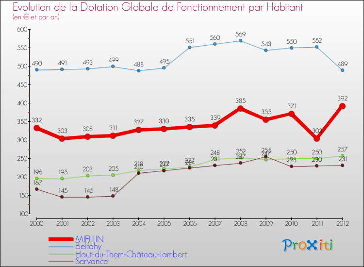 Evolution et montant de la dotation globale de fonctionnement par Habitant pour MIELLIN et les communes proches Comparaison des dotations globales de fonctionnement par habitant pour MIELLIN et les communes voisines