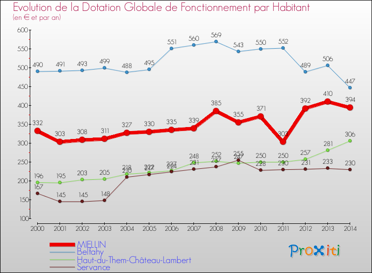Evolution et montant de la dotation globale de fonctionnement par Habitant pour MIELLIN et les communes proches de 2000 à 2014. Comparaison des dotations globales de fonctionnement par habitant pour MIELLIN et les communes voisines de 2000 à 2014.