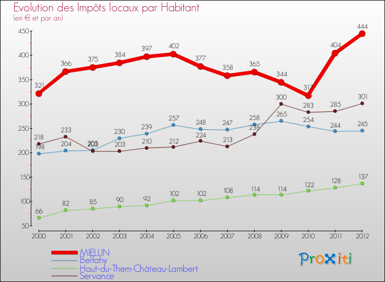 Evolution et montant des impôts locaux par Habitant pour MIELLIN et les communes proches Comparaison des impôts locaux par habitant pour MIELLIN et les communes voisines