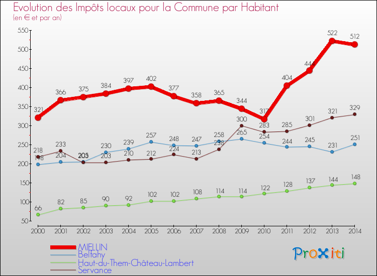 Evolution et montant des impôts locaux par Habitant pour MIELLIN et les communes proches de 2000 à 2014 Comparaison des impôts locaux par habitant pour MIELLIN et les communes voisines de 2000 à 2014