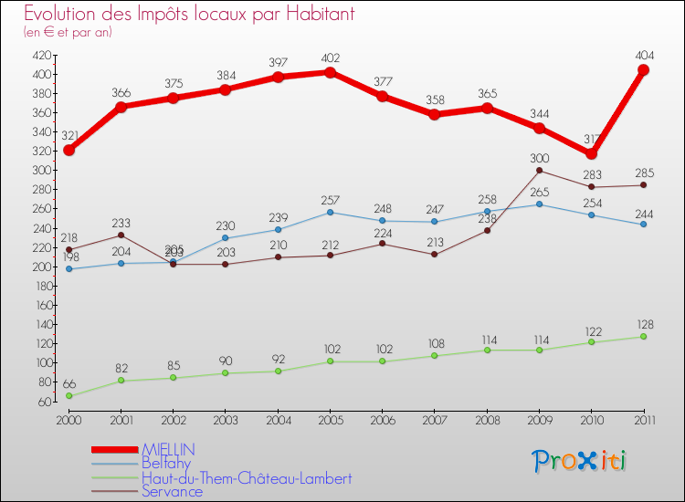 Evolution et montant des impôts locaux par Habitant pour MIELLIN et les communes proches Comparaison des impôts locaux par habitant pour MIELLIN et les communes voisines