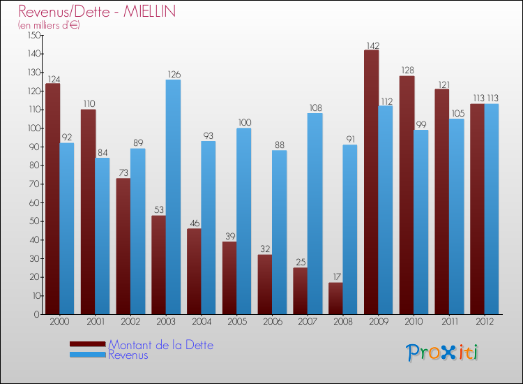 Evolution comparée de la dette et des revenus pour la commune de MIELLIN de 2000 à 2012 Comparaison de la dette et des revenus pour MIELLIN de 2000 à 2012