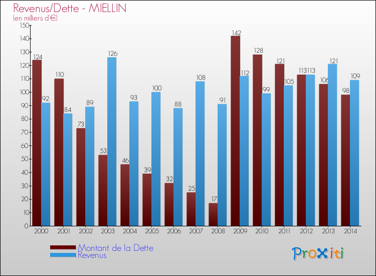 Evolution comparée de la dette et des revenus pour la commune de MIELLIN de 2000 à 2014 Comparaison de la dette et des revenus pour MIELLIN de 2000 à 2014