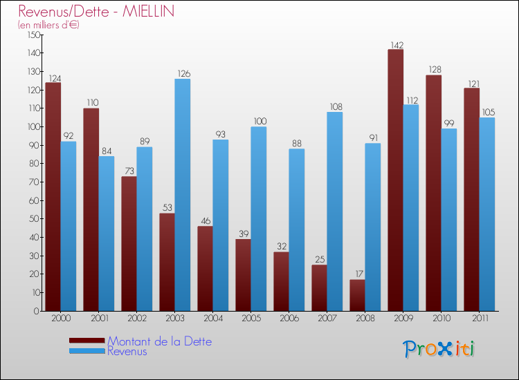 Evolution comparée de la dette et des revenus pour la commune de MIELLIN de 2000 à 2011 Comparaison de la dette et des revenus pour MIELLIN de 2000 à 2011