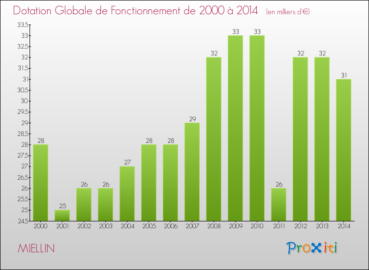 Evolution du montant de la Dotation Globale de Fonctionnement pour la commune de MIELLIN de 2000 à 2014 Evolution du montant de la Dotation Globale de Fonctionnement pour MIELLIN de 2000 à 2014