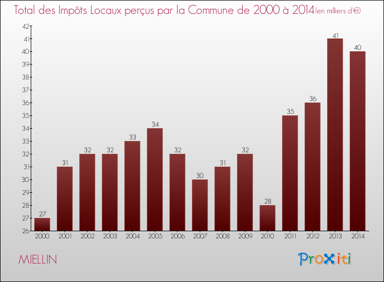 Evolution des Impôts Locaux pour la commune de MIELLIN de 2000 à 2014 Evolution des Impôts Locaux pour MIELLIN de 2000 à 2014