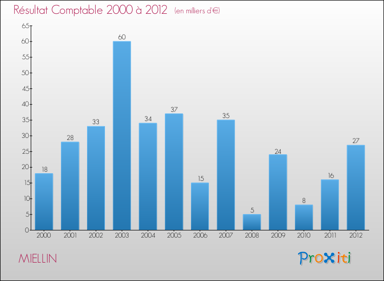 Evolution du résultat comptable pour la commune de MIELLIN de 2000 à 2012 Evolution du résultat comptable pour MIELLIN de 2000 à 2012