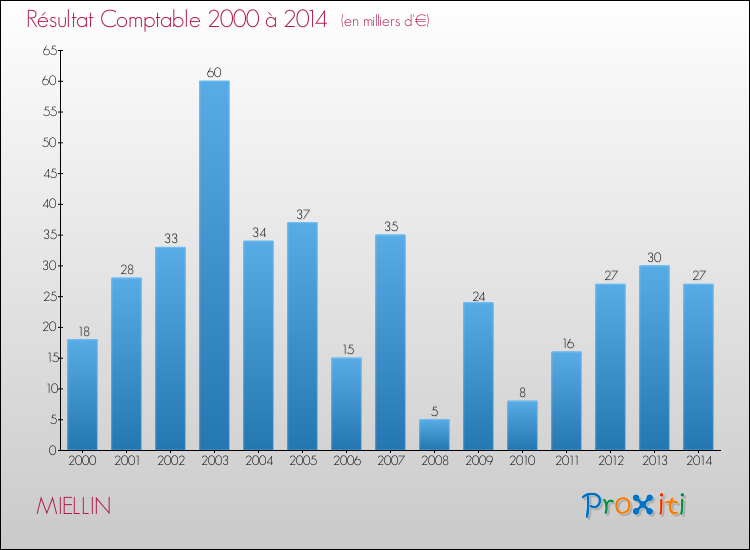 Evolution du résultat comptable pour la commune de MIELLIN de 2000 à 2014 Evolution du résultat comptable pour MIELLIN de 2000 à 2014
