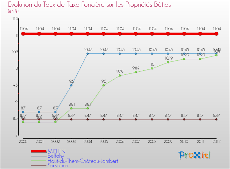 Evolution du taux de la taxe foncière sur le bati pour MIELLIN et les communes proches de 2000 à 2012 Comparaison des taux de taxe foncière sur le bati pour MIELLIN et les communes voisines de 2000 à 2012