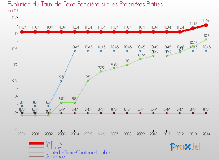 Evolution du taux de la taxe foncière sur le bati pour MIELLIN et les communes proches de 2000 à 2014 Comparaison des taux de taxe foncière sur le bati pour MIELLIN et les communes voisines de 2000 à 2014