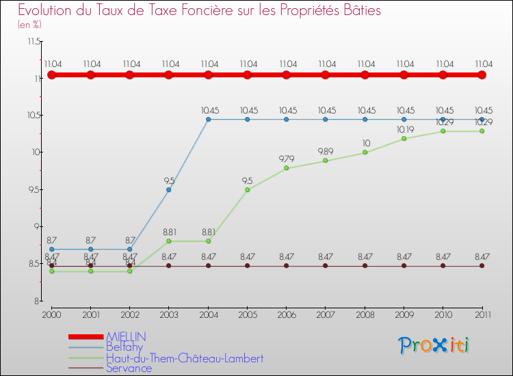 Evolution du taux de la taxe foncière sur le bati pour MIELLIN et les communes proches Comparaison des taux de taxe foncière sur le bati pour MIELLIN et les communes voisines