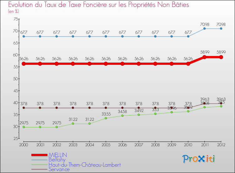 Evolution du taux de la taxe foncière sur les immeubles et terrains non batis pour MIELLIN et les communes proches de 2000 à 2012 Comparaison des taux de la taxe foncière sur les immeubles et terrains non batis pour MIELLIN et les communes voisines de 2000 à 2012