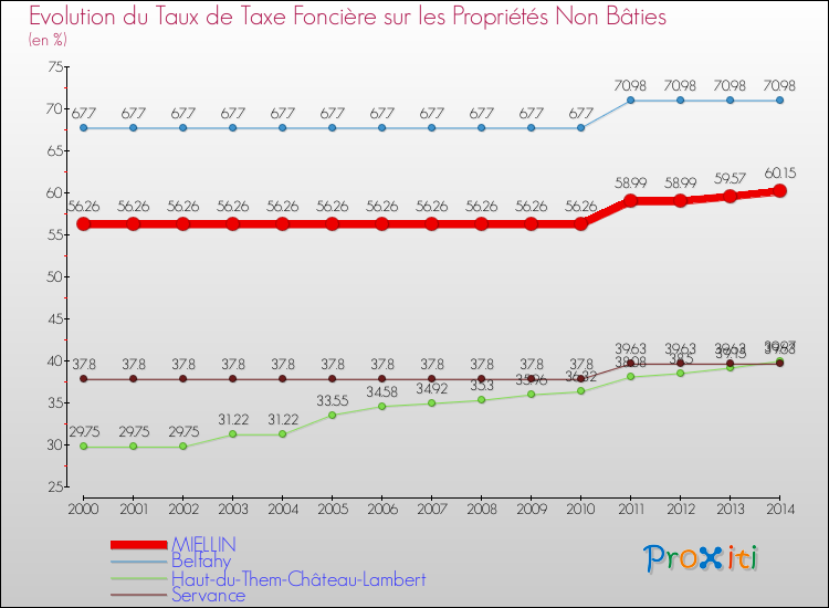 Evolution du taux de la taxe foncière sur les immeubles et terrains non batis pour MIELLIN et les communes proches de 2000 à 2014 Comparaison des taux de la taxe foncière sur les immeubles et terrains non batis pour MIELLIN et les communes voisines de 2000 à 2014