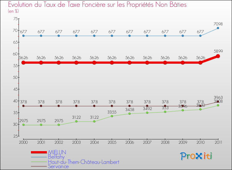 Evolution du taux de la taxe foncière sur les immeubles et terrains non batis pour MIELLIN et les communes proches Comparaison des taux de la taxe foncière sur les immeubles et terrains non batis pour MIELLIN et les communes voisines