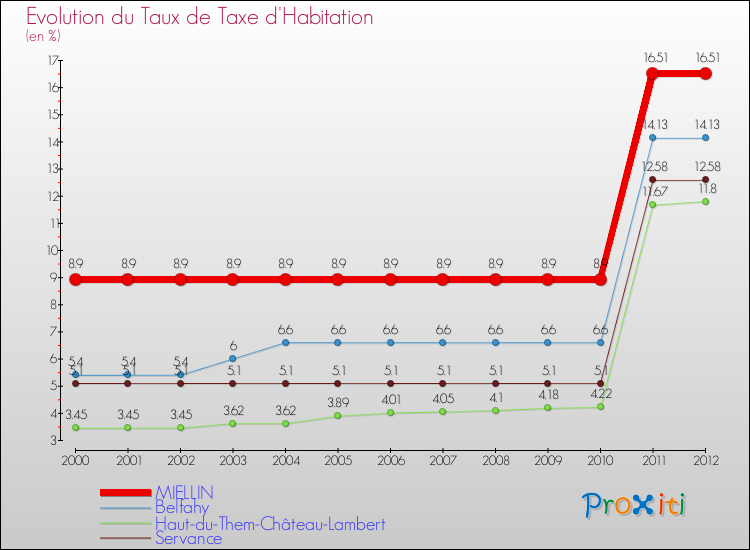 Evolution du taux de la taxe d'habitation pour MIELLIN et les communes proches Comparaison des taux de la taxe d'habitation pour MIELLIN et les communes voisines