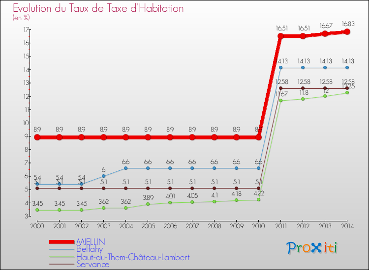 Evolution du taux de la taxe d'habitation pour MIELLIN et les communes proches de 2000 à 2014 Comparaison des taux de la taxe d'habitation pour MIELLIN et les communes voisines de 2000 à 2014