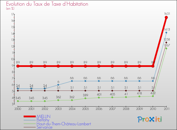 Evolution du taux de la taxe d'habitation pour MIELLIN et les communes proches Comparaison des taux de la taxe d'habitation pour MIELLIN et les communes voisines
