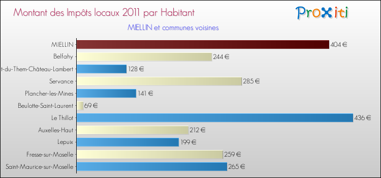 Montant des impôts locaux par Habitant pour MIELLIN et les communes proches Comparaison des impôts locaux par habitant pour MIELLIN et les communes voisines